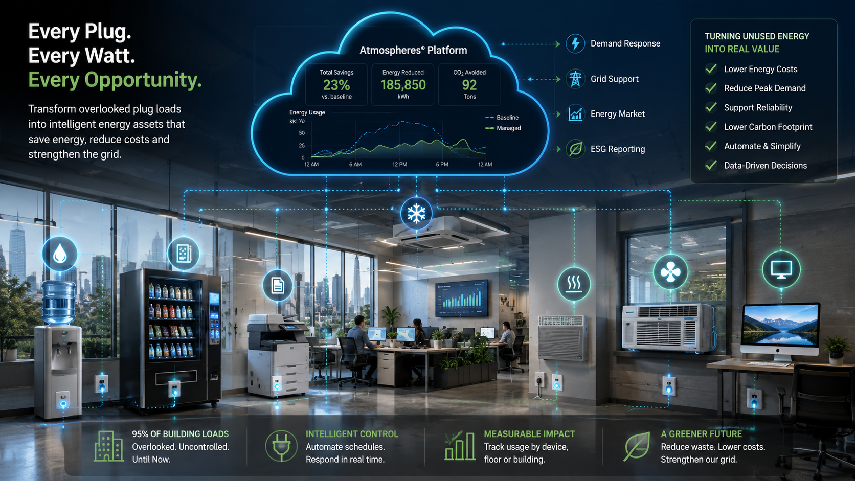 Plug load energy savings, Energy dashboard