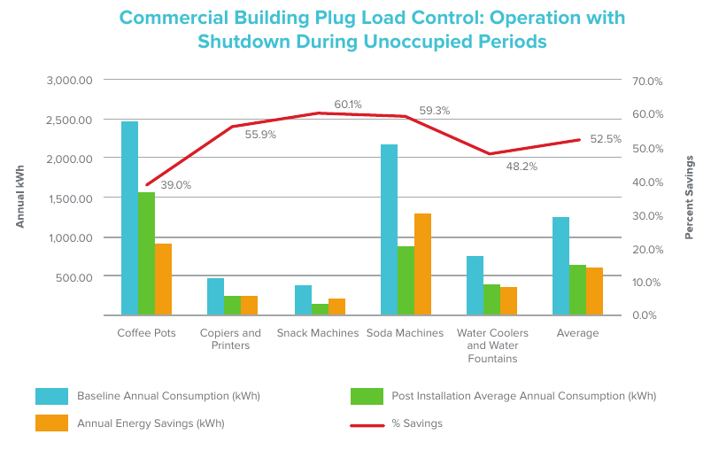 commercial building plug load control chart