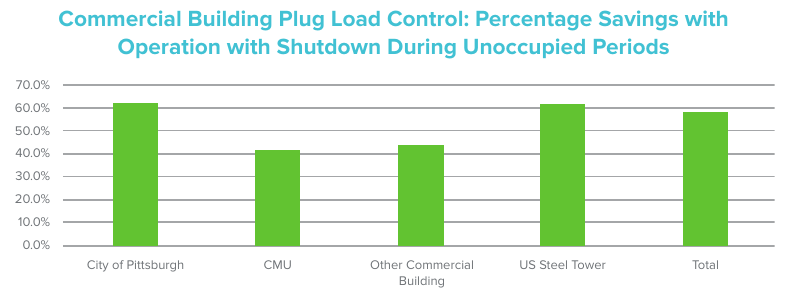 commercial building plug load control chart